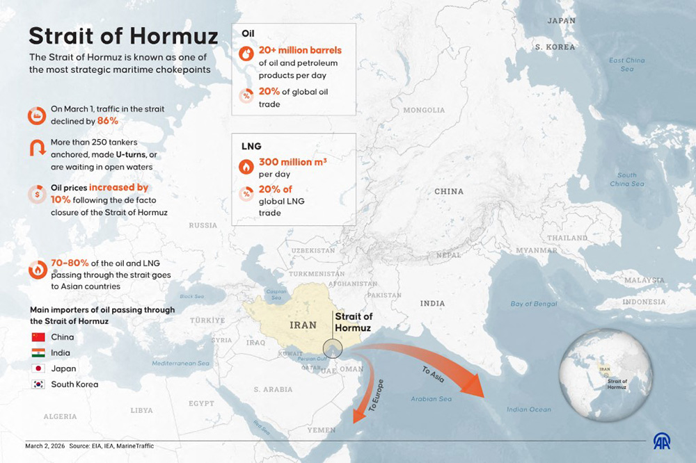 An infographic titled "Strait of Hormuz" created in Ankara, Turkiye on March 2, 2026. The Strait of Hormuz is known as one of the most strategic maritime chokepoints. Mehmet Yaren Bozgun / Anadolu (Photo by Mehmet Yaren Bozgun / Anadolu via AFP)