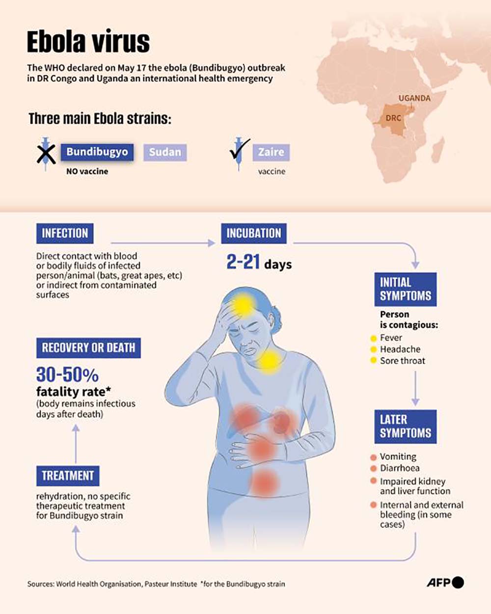 Infographic about the Ebola virus after the World Health Organisation declared an outbreak in DR Congo and Uganda as an international health emergency on May 17.