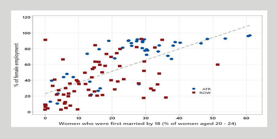 Source: Authors, based on the World Bank Gender Portal