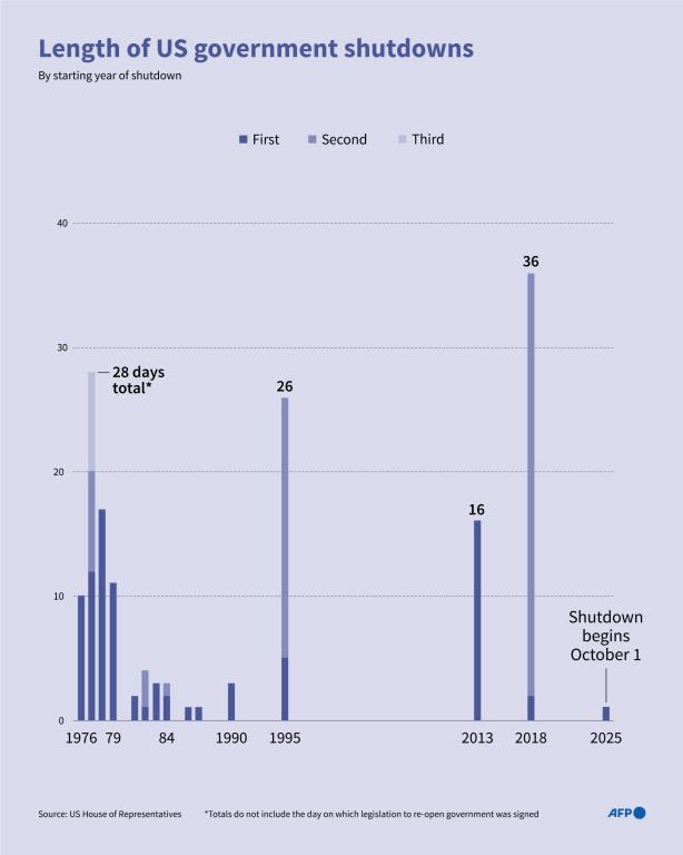 Infographic showing the number and total duration of US government shutdowns by year, as of October 2, 2025. 