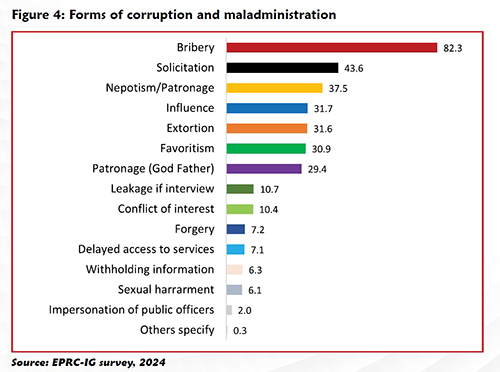 Forms of corruption and maladministration.