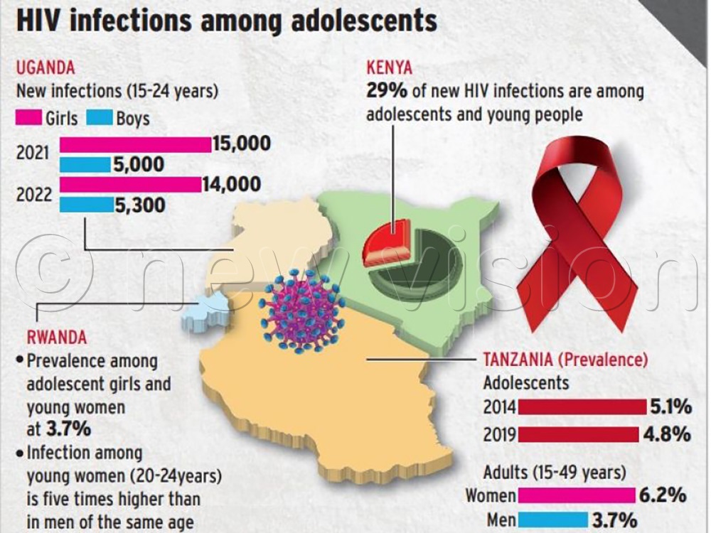Adolescents battle HIV/AIDS, teen motherhood - New Vision Official