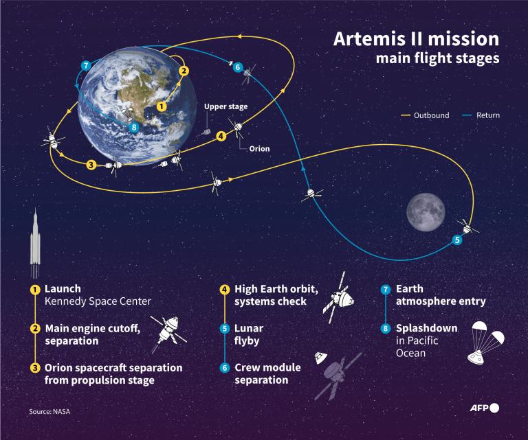 Infographic showing a schematic outline of the NASA's Artemis II mission voyage to take a crew of four in the Orion spacecraft around the Moon and back to Earth with the launch planned for early 2026. (AFP)