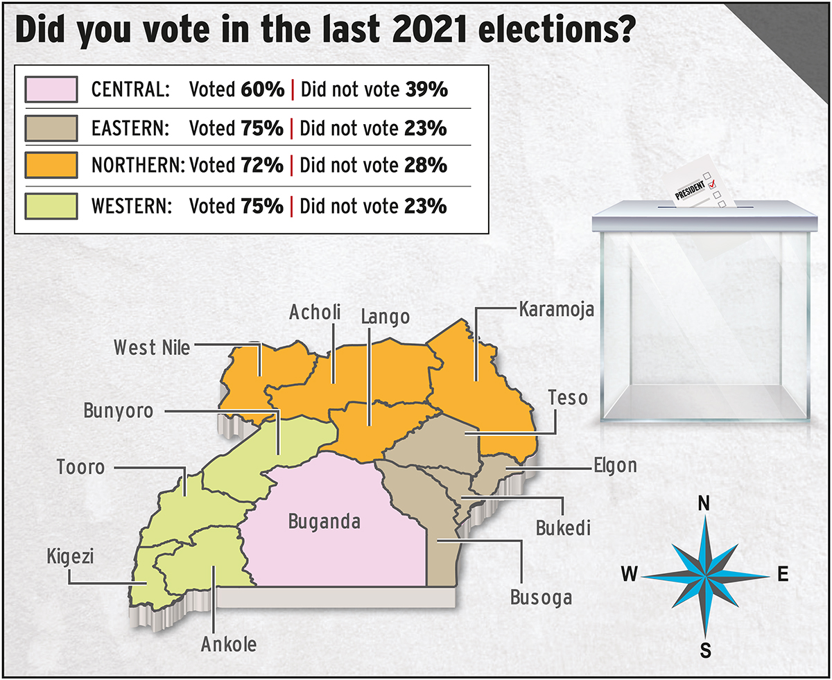 Did you vote in the last 2021 elections