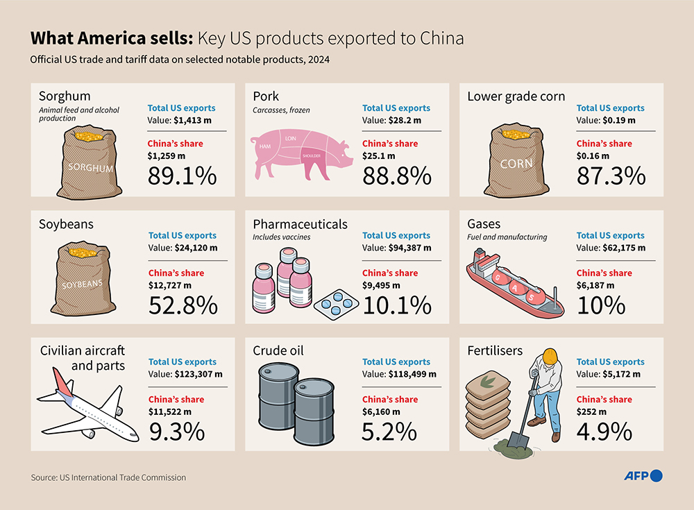 A graphic showing they US products exported to China.