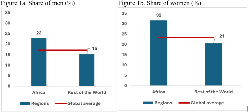Source: Authors&rsquo; calculations based on the World Bank database
