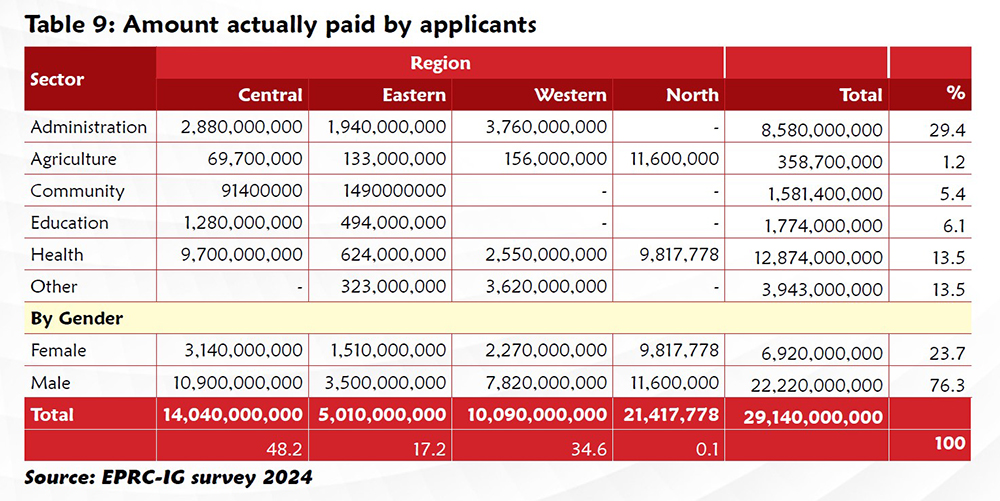 Amount paid by applicants.