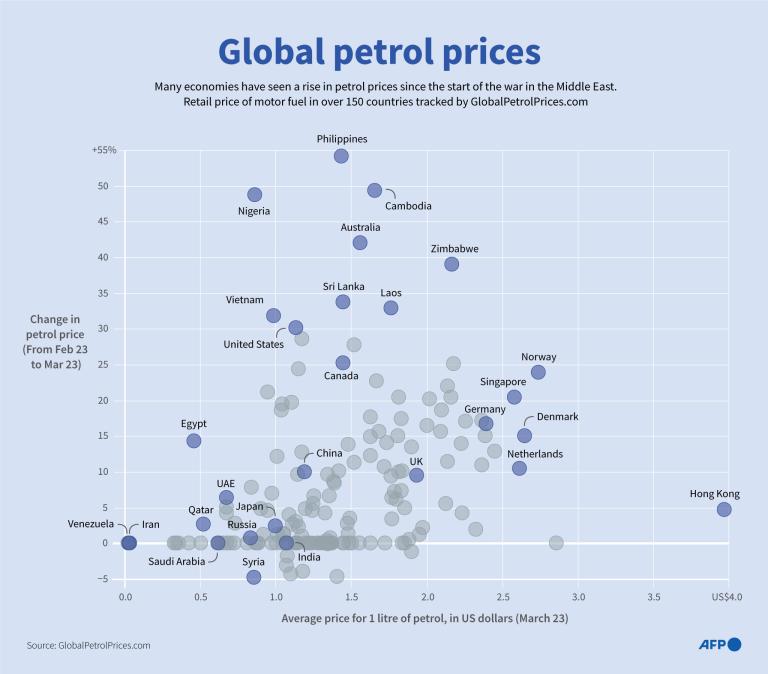 Infographic showing both the price of petrol per litre, in US dollars, and how much the cost of petrol has changed since Feb 23, just before the war in the Middle East.