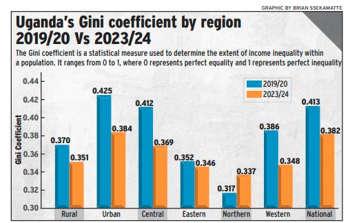 Uganda’s Gini coefficient by region. The Gini coefficient is a key measure of income inequality. This shift indicates a gradual shift towards a fairer income distribution.