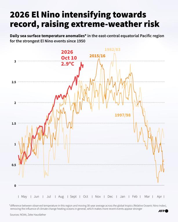 Infographic with a line chart showing the change in daily sea surface temperature anomalies in the eastern equatorial Pacific Ocean for the 2026 El Nino weather pattern and for previous major El Ninos (Graphic by AFP)