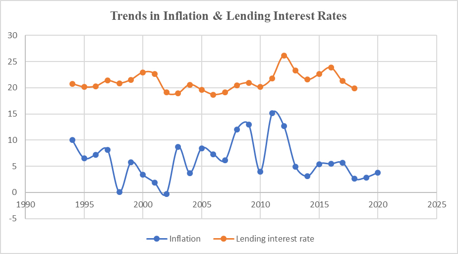 Data Source: The World Bank- World Development Indicators and Statistical Summaries from the Central Bank of Uganda 