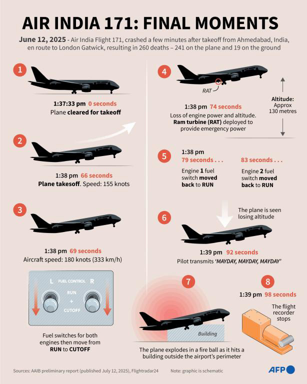 Infographic showing the moments before Air India flight 171 crashed in Ahmedabad on June 12, 2025. (Graphic by Nicholas SHEARMAN / AFP)