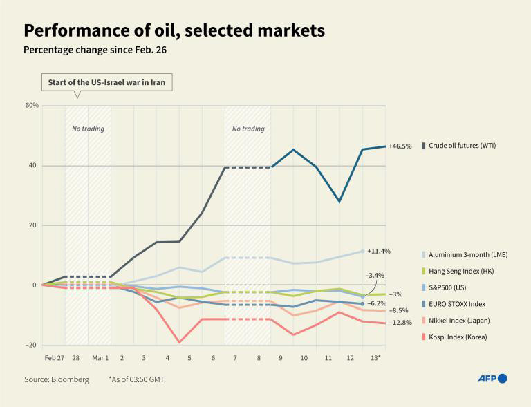 Infographic chart showing the performance of oil against aluminium and selected indexes, up to March 12 and 13. (Graphic by Nicholas SHEARMAN / AFP)