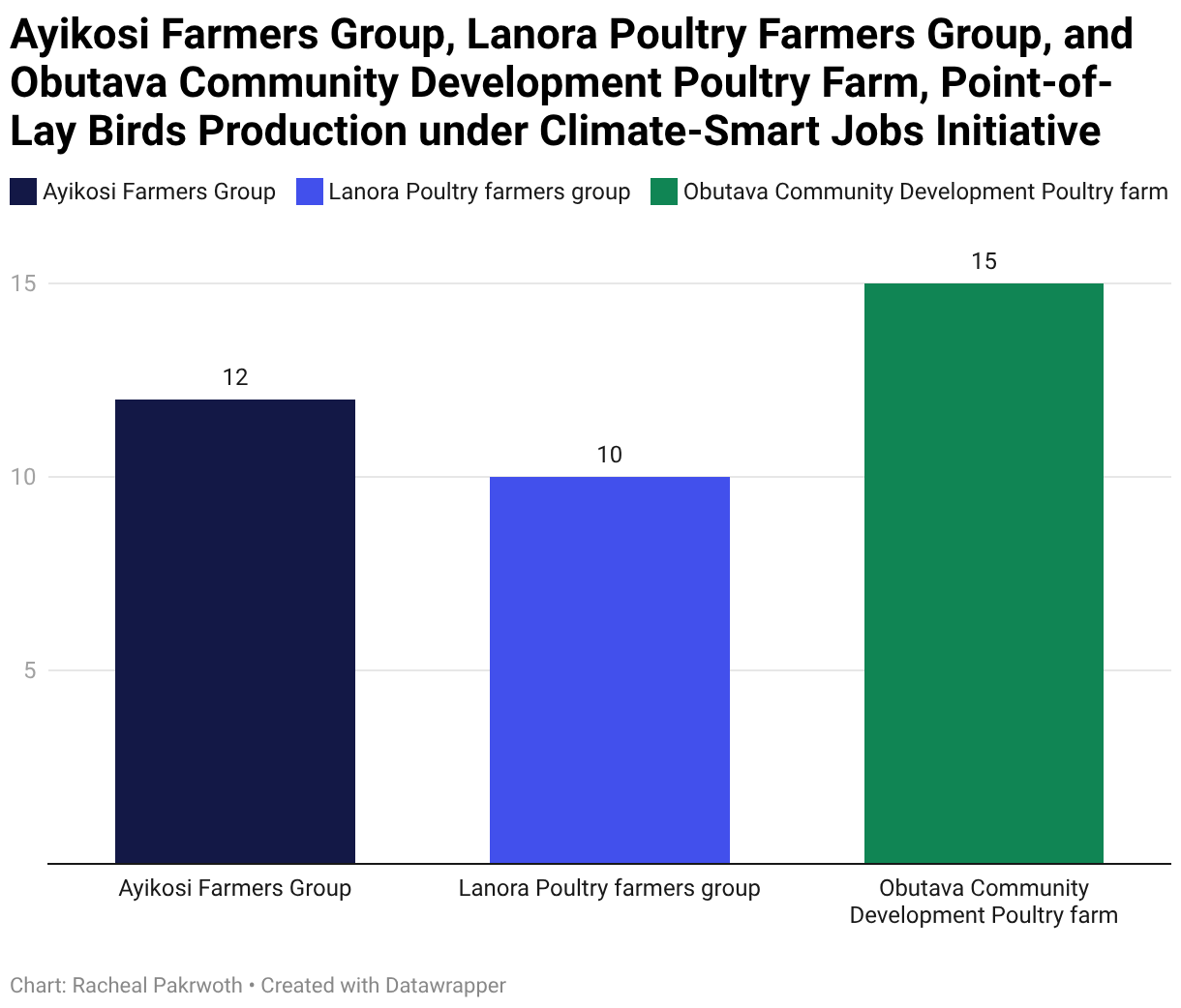 Ayikosi Farmers Group, Lanora Poultry Farmers Group, and Obutava Community Development Poultry Farm Point Of Lay Birds Production under Climate Smart Jobs Initiative