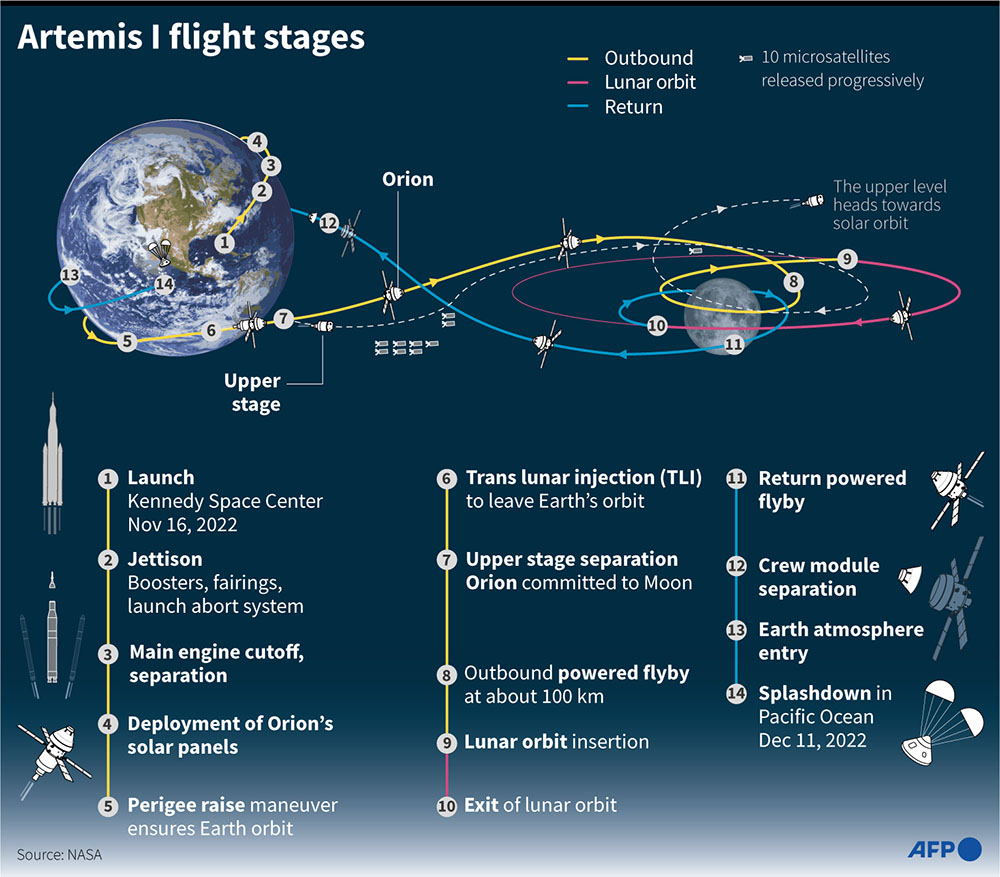 NASA's Artemis II mission plans to launch a crewed spacecraft that will circle that moon during a 10-day test flight.
