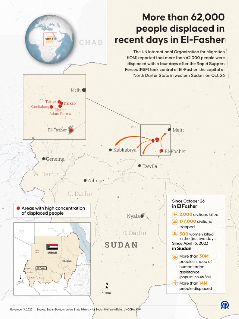 An infographic titled "More than 62,000 people displaced in recent days in El-Fasher" created in Ankara, Turkiye on November 3, 2025. 