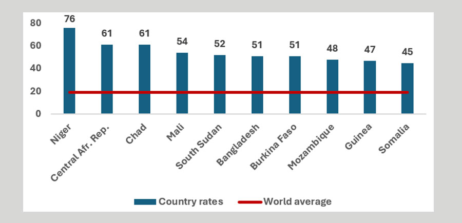 Source: UNICEF Child Marriage Portal, Prevalence and burden of child marriage