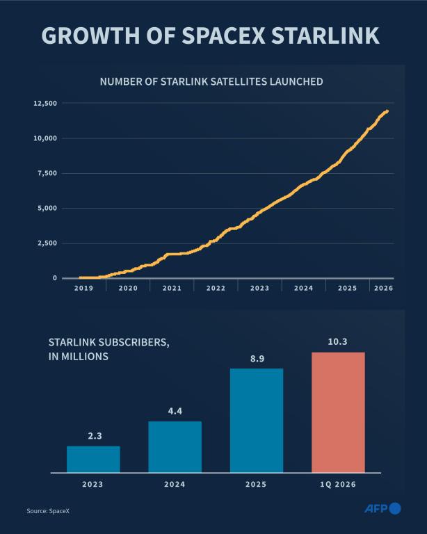Infographic showing the number of Starlink satellites launched by SpaceX since 2019, and the increase of Starlink subscribers.