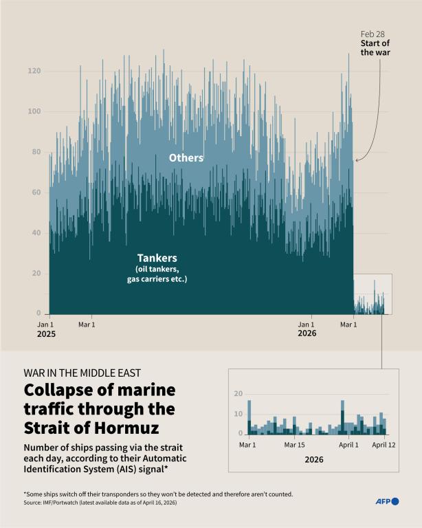 Graphic showing the change in the number of ships, notably oil and gas tankers, passing through the Strait of Hormuz each day since January 1, 2025.
