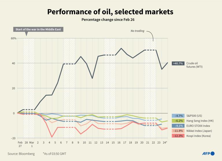 Infographic chart showing the performance of oil against aluminium and selected indexes, up to March 23 and 24.
