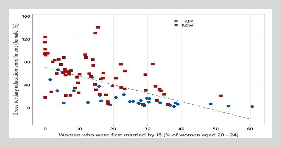 Source: Authors, based on the World Bank Gender Portal