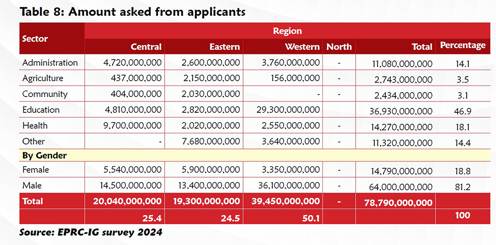 Amount asked from applicants.