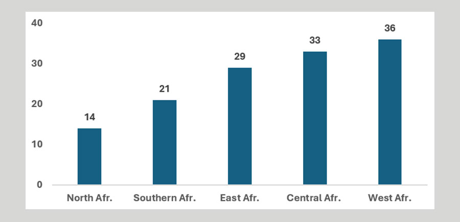 Source:&nbsp;UNICEF global database, 2025
