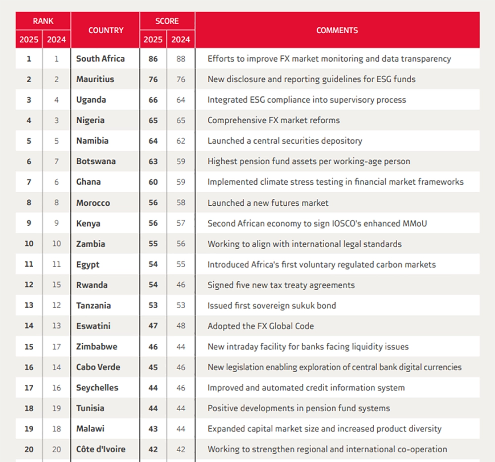The table shows how different countries performed in the index. Uganda advanced to third place in 2025.